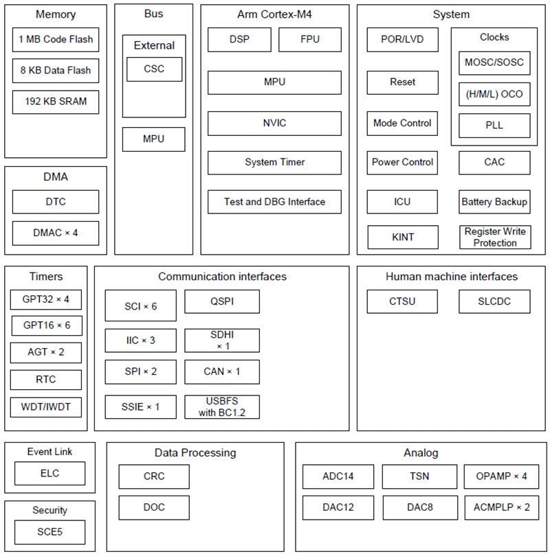 Renesas Electronics Synergy S3A1 Mikrocontroller