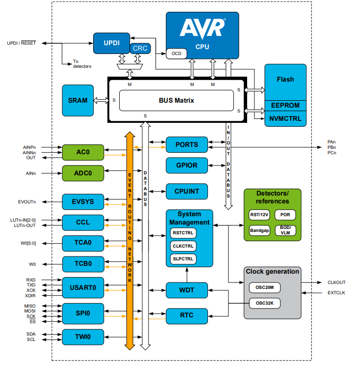 Blockdiagramm - Microchip Technology ATtiny1607 Mikrocontroller