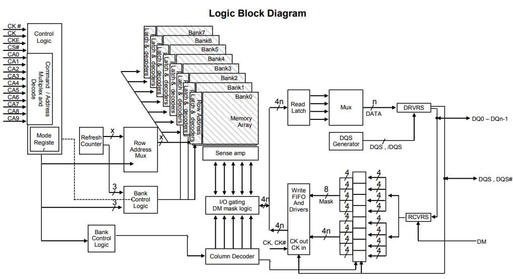 Blockdiagramm - Alliance Memory Stromsparender DDR2-SDRAM