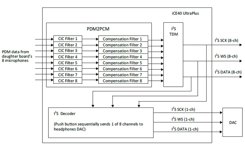 Blockdiagramm - Lattice Semiconductor iCE40 UltraPlus 8:1 Mikrofon-Aggregator-Board