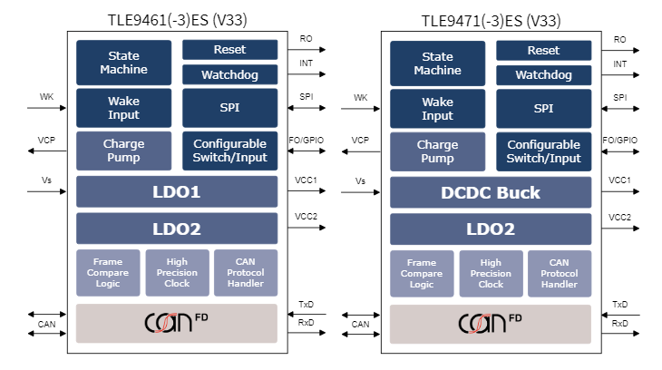 Blockdiagramm - Infineon Technologies Lite SBC-Produktfamilie (System Basis Chips)