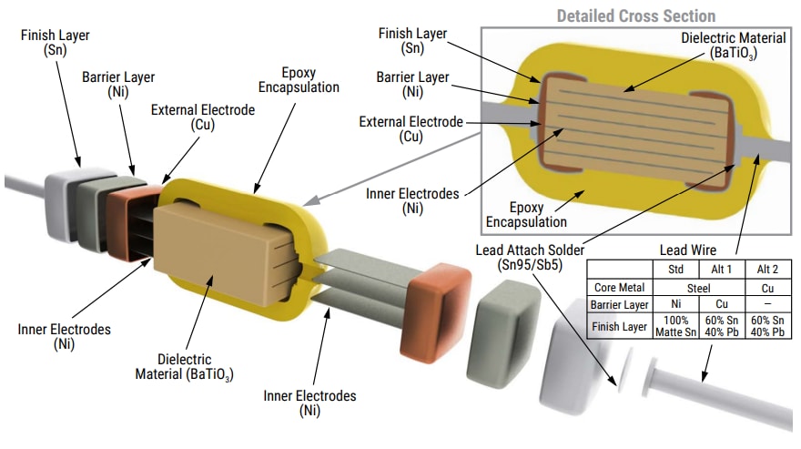 Technische Zeichnung - KEMET Kommerzielle AxilMax 400 bedrahtete ≤250V-Z5U-MLCCs