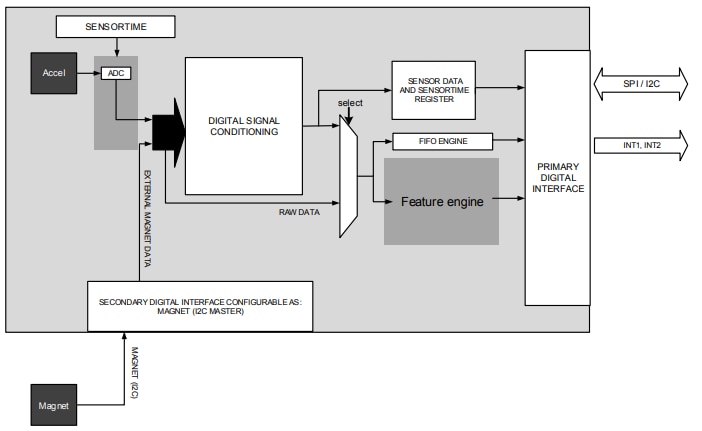 Blockdiagramm - Bosch BMA456 Digitale 3-Achsen-MEMS-Beschleunigungssensor