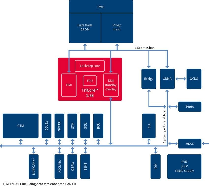 Infineon Technologies AURIX TC21xL 32-Bit-TriCore-Mikrocontroller