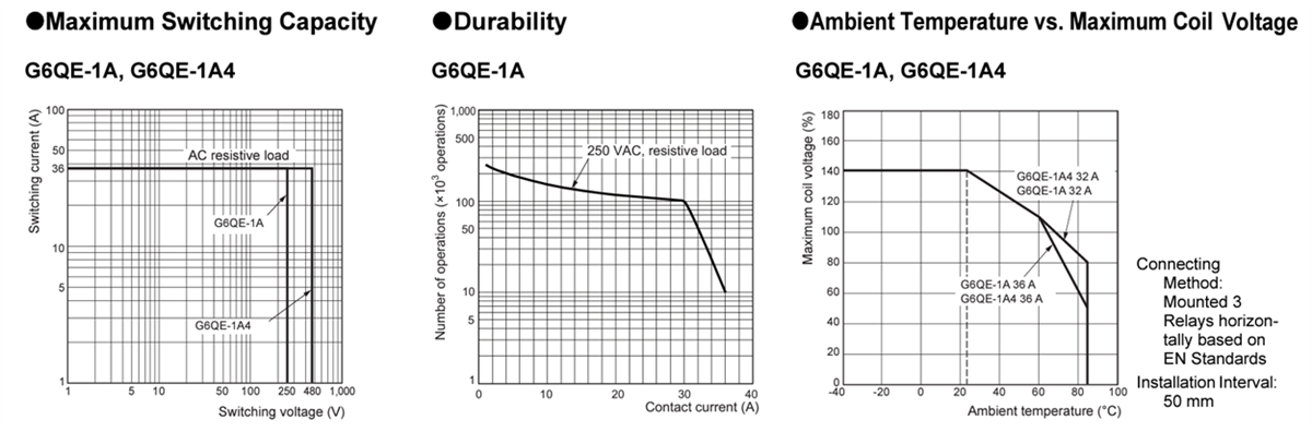 Leistungsdiagramm - Omron Electronics G6QE Miniatur-Leistungsrelais