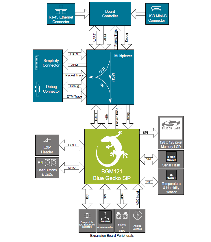 Blockdiagramm - Silicon Labs SLWRB4302A Funkboard