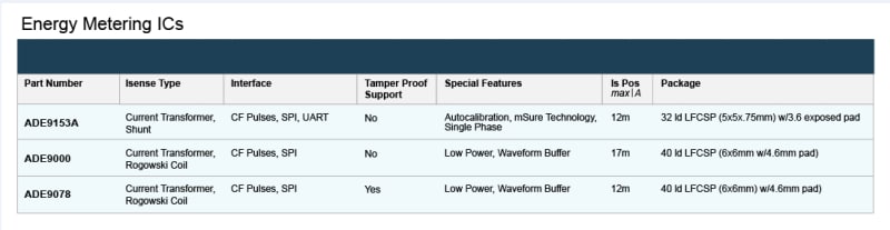 Leistungsdiagramm - Analog Devices Inc. ADE9x Energiemessungs-ICs