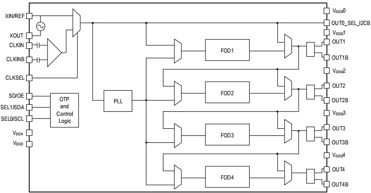 Blockdiagramm - Renesas Electronics VersaClock® 6E Programmierbare Taktgeber