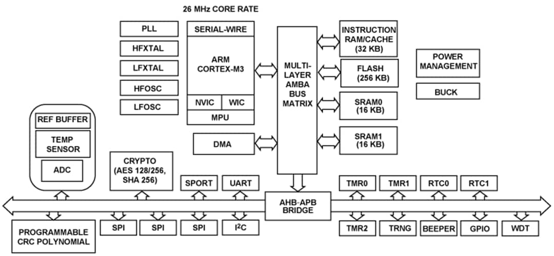 Blockdiagramm - Analog Devices Inc. ADuCM3027 und ADuCM3029 ULP-Mikrocontroller
