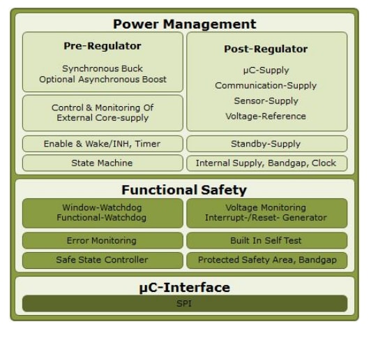 Blockdiagramm - Infineon Technologies TLF35584Qx Schaltspannungsregler
