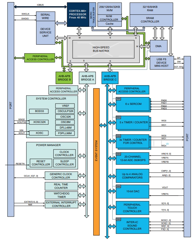 Blockdiagramm - Microchip Technology SAM D21 ARM® Cortex®-M0+-Mikrocontroller