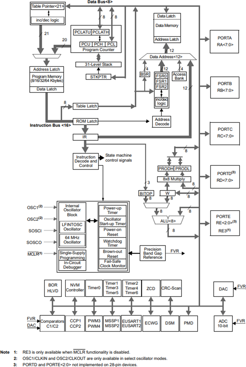 Blockdiagramm - Microchip Technology PIC18FxQ10 Hochleistungs-MCUs
