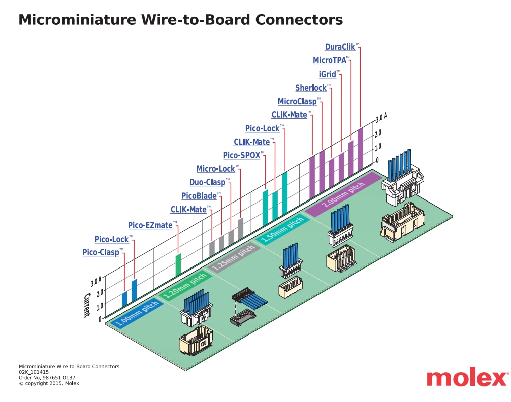 Tabelle - Molex MicroClasp Wire-to-Board-Steckverbindersystem