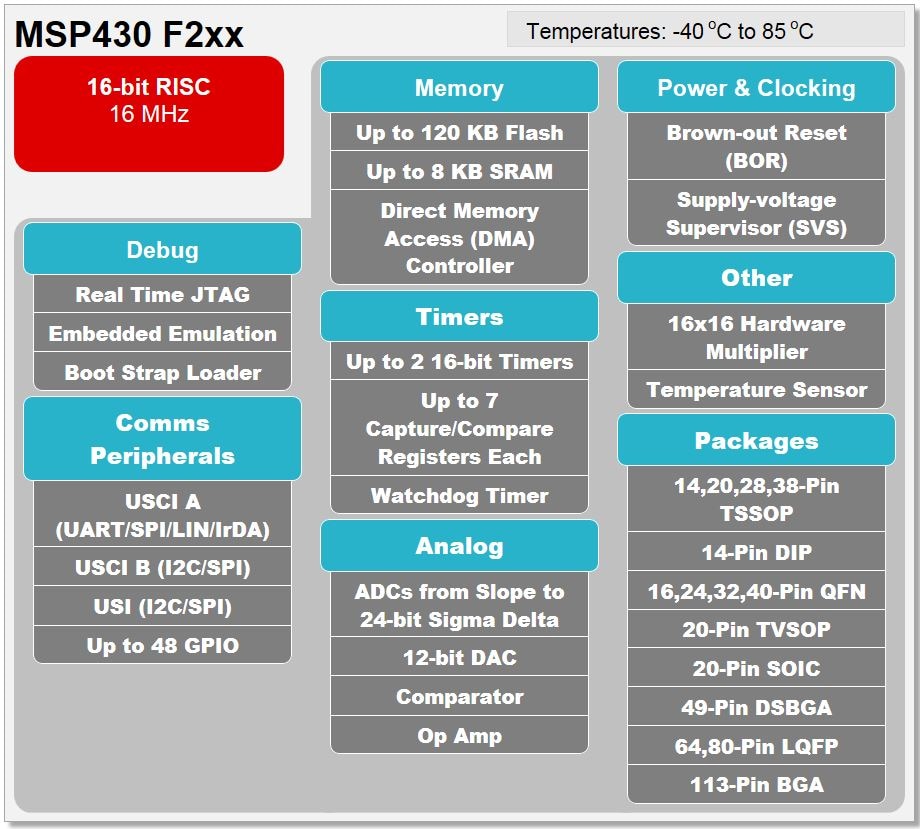 Blockdiagramm - Texas Instruments MSP430FR2x Value Line Mikrocontroller (MCUs)