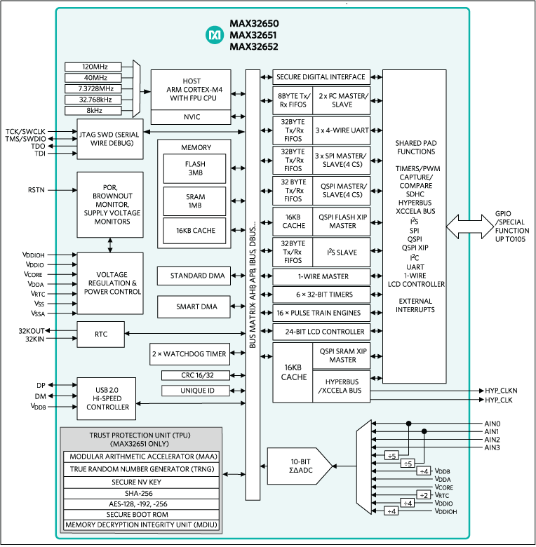 Blockdiagramm - Analog Devices / Maxim Integrated MAX32650/51/52 Extrem stromsparende Mikrocontroller