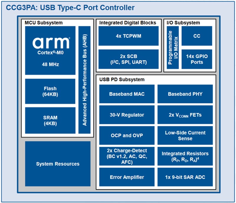 Blockdiagramm - Infineon Technologies EZ-PD CCG3PA USB-Typ-C-Controller