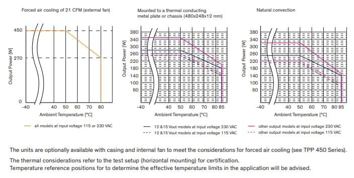 Leistungsdiagramm - TRACO Power TPP450 AC/DC-Netzteile für Medizin und Industrie