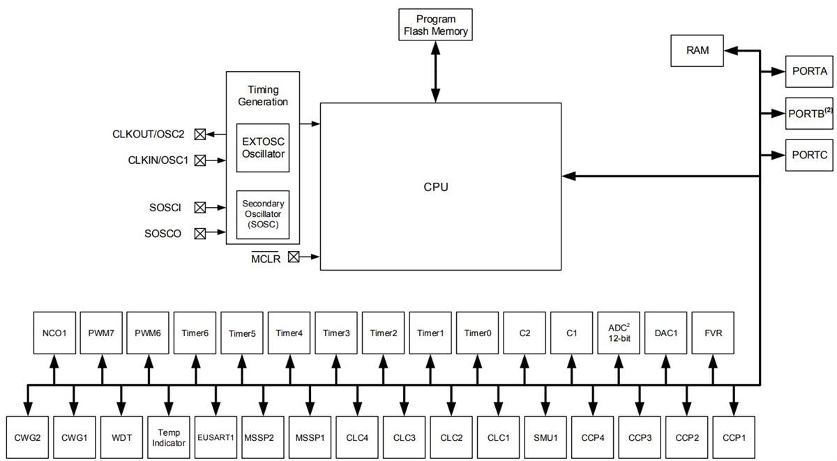 Blockdiagramm - Microchip Technology PIC16(L)F18426/46 MCUs mit niedriger Pinzahl