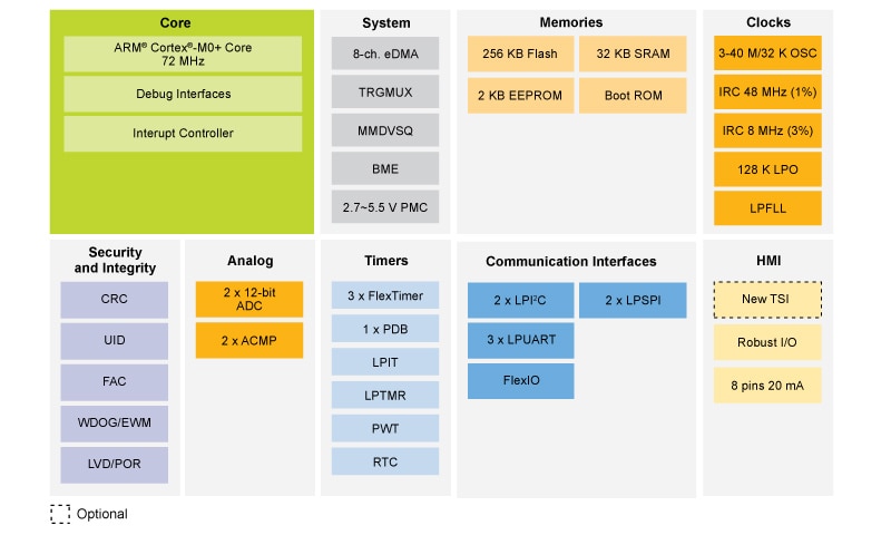 Blockdiagramm - NXP Semiconductors Kinetis KE1xZ Mikrocontroller
