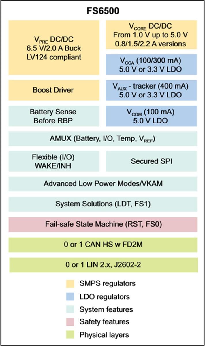 NXP Semiconductors FS6500 System-Basis-Chip