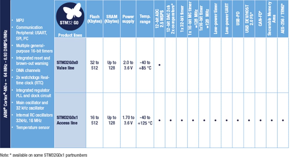 Tabelle - STMicroelectronics STM32G0 32-Bit-Mikrocontroller (MCUs)