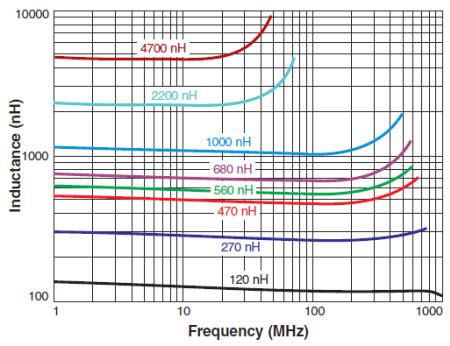 Coilcraft Ferrit-Chip-Induktivitäten mit hohem L