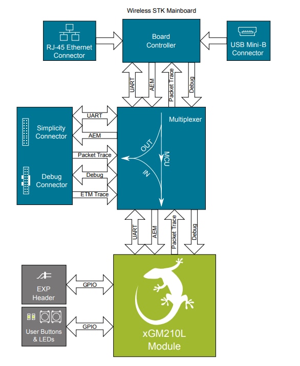 Blockdiagramm - Silicon Labs xGM210Lx22 Drahtloses Gecko-Modul-Funkboard