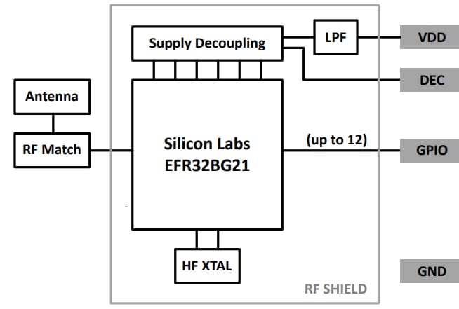 Blockdiagramm - Silicon Labs BGM210L Blue-Gecko-BLUETOOTH®-Beleuchtungsmodul
