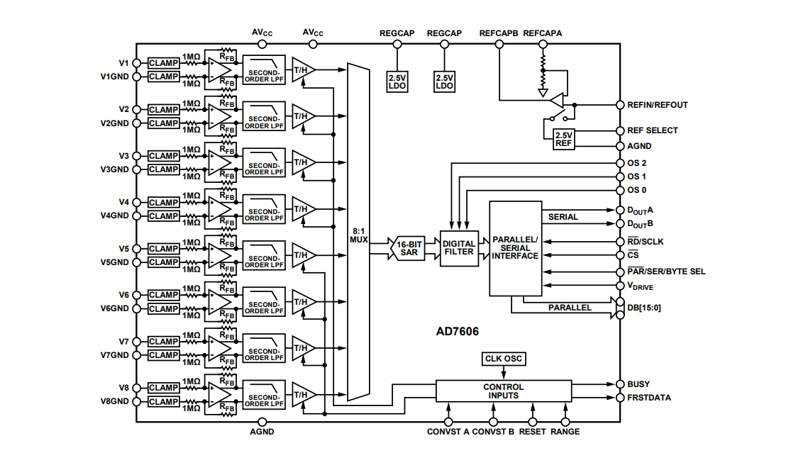 Blockdiagramm - Analog Devices Inc. AD7606 16-Bit-Datenerfassungssysteme (DAS)