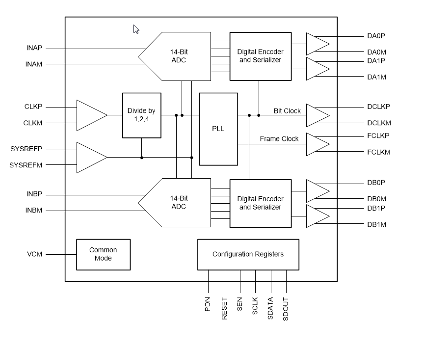 Blockdiagramm - Texas Instruments ADC3244E 14-Bit-Analog-Digital-Wandler