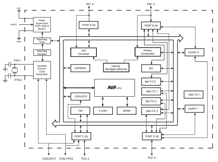 Blockdiagramm - Atmel / Microchip ATmega1284P 8-Bit-Mikrocontroller