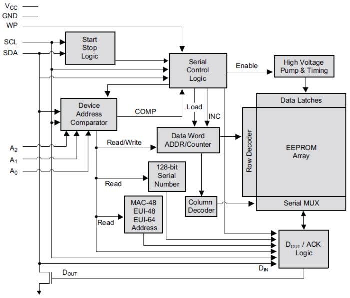 Blockdiagramm - Microchip Technology AT24MAC402/602 I2C-kompatible Baureihe EEPROMs