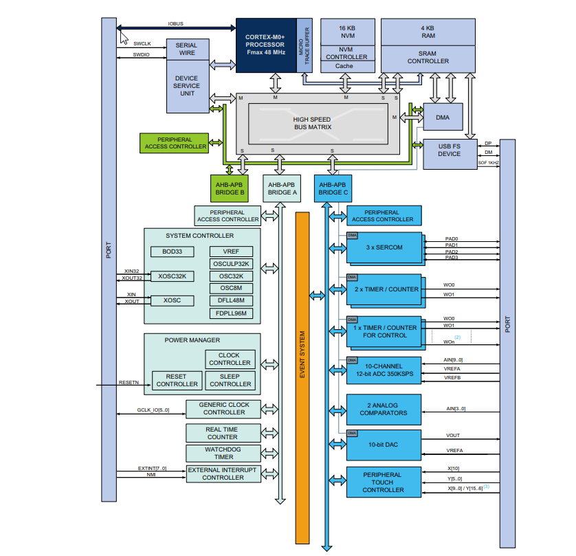 Blockdiagramm - Microchip Technology ATSAMD11 SMART ARM-basierte Mikrocontroller