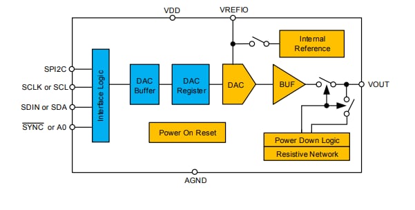 Blockdiagramm - Texas Instruments DACx0501 Digital-Analog-Wandler (DACs)
