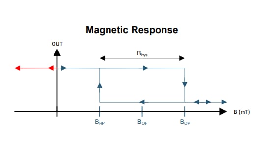 Tabelle - Texas Instruments DRV5021/DRV5021-Q1 Unipolare Schalter