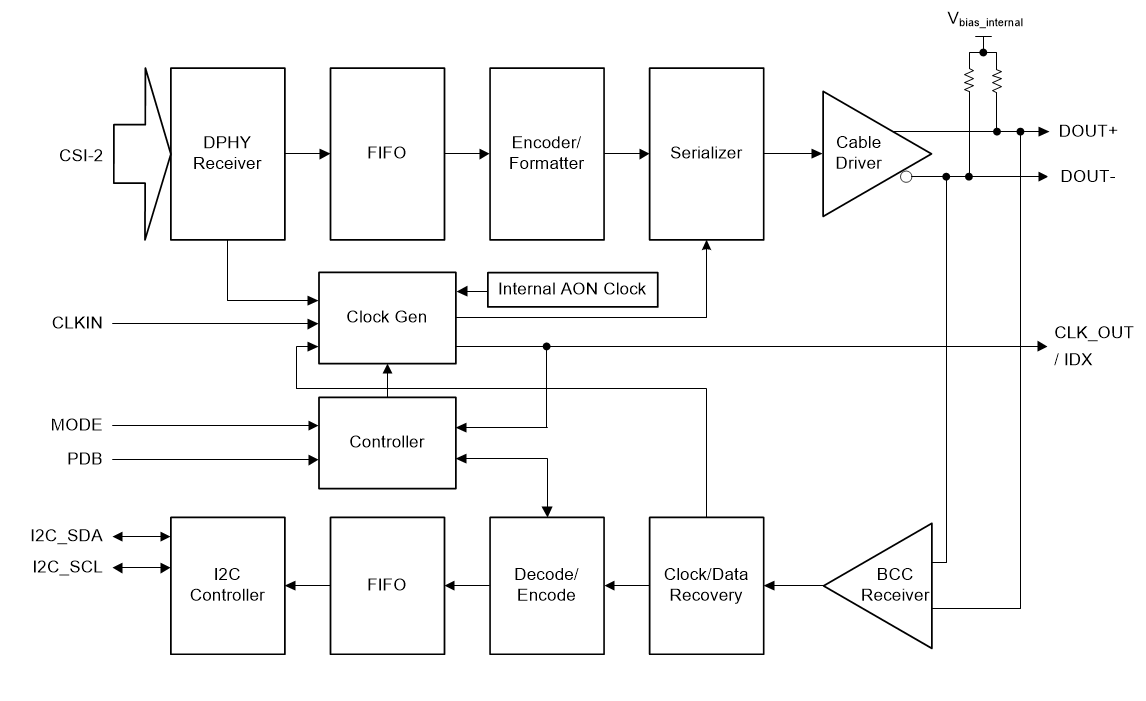 Blockdiagramm - Texas Instruments DS90UB953A-Q1 FPD-Link III 4,16-GBit/s-Serialisierer