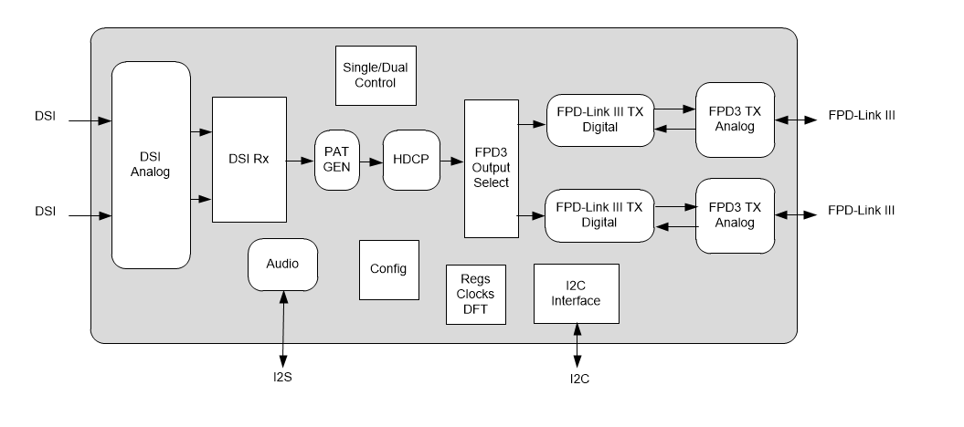Blockdiagramm - Texas Instruments DS90UH941AS-Q1 DSI-zu-FPD-Link-III-Serialisierer