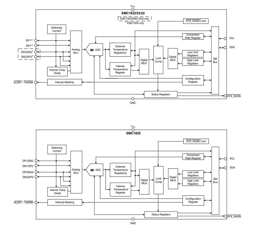 Blockdiagramm - Microchip Technology EMC18xx Mehrkanal-Temperatursensoren für niedrige Spannungen