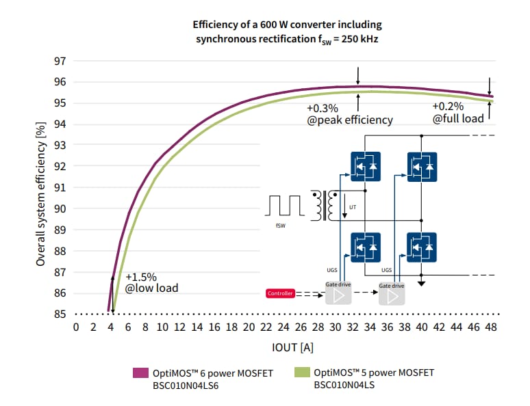 Tabelle - Infineon Technologies OptiMOS™ 6 Leistungs-MOSFETs