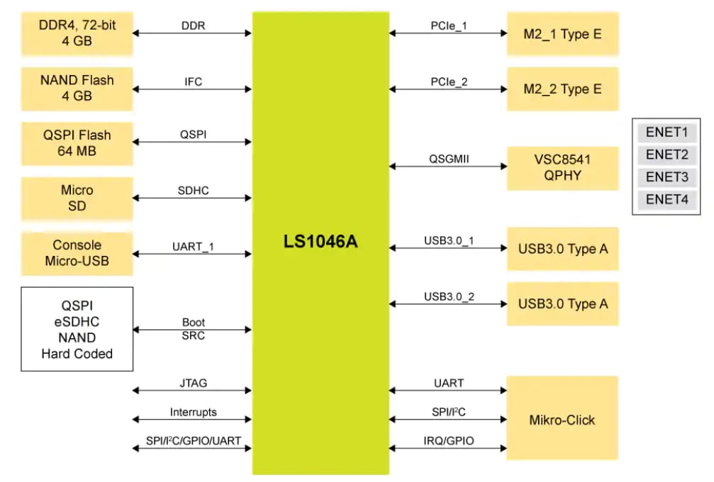 Blockdiagramm - NXP Semiconductors Layerscape Freeway FRWY-LS1046A Evaluierungsboards