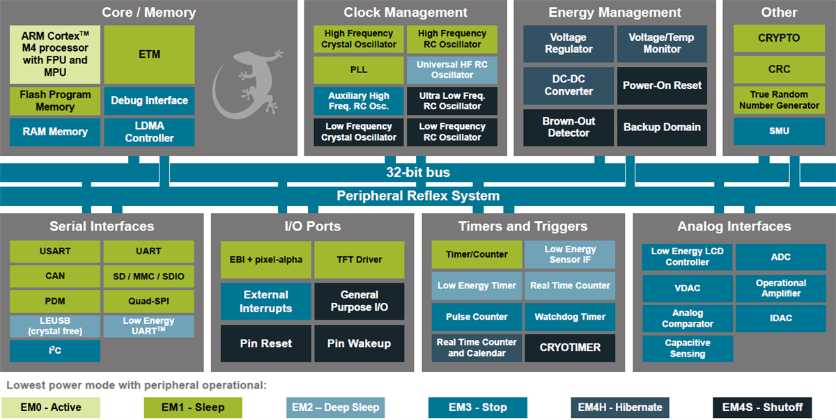 Silicon Labs EFM32 Giant Gecko 12 Produktfamilie