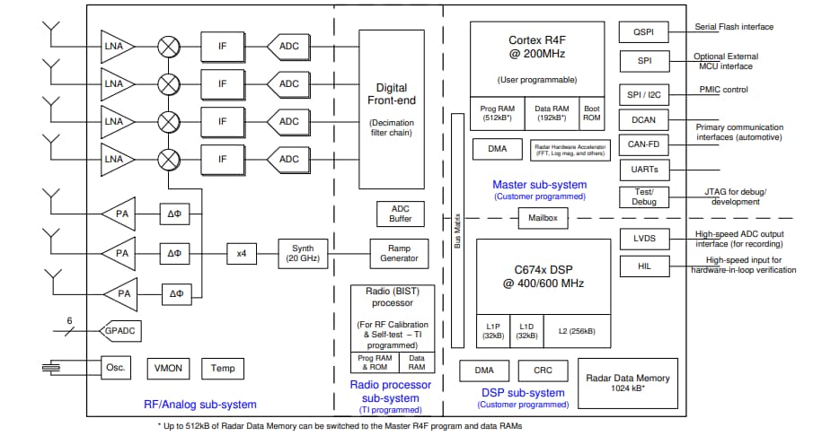 Blockdiagramm - Texas Instruments IWR1843 mmWave-Industrie-Radarsensor