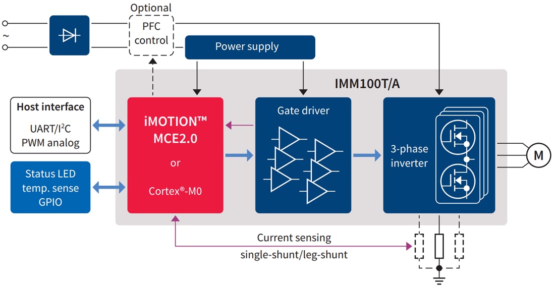 Blockdiagramm - Infineon Technologies iMOTION™ IMM100 Digitale Motorsteuerungs-Controller