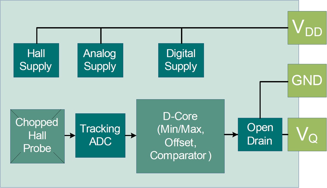 Blockdiagramm - Infineon Technologies TLE4922 Aktiver Monozellen-Hallsensor