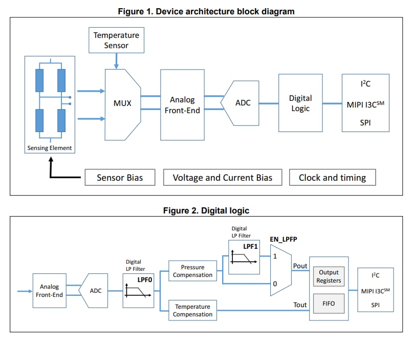 Blockdiagramm - STMicroelectronics LPS27HHW MEMS-Drucksensor