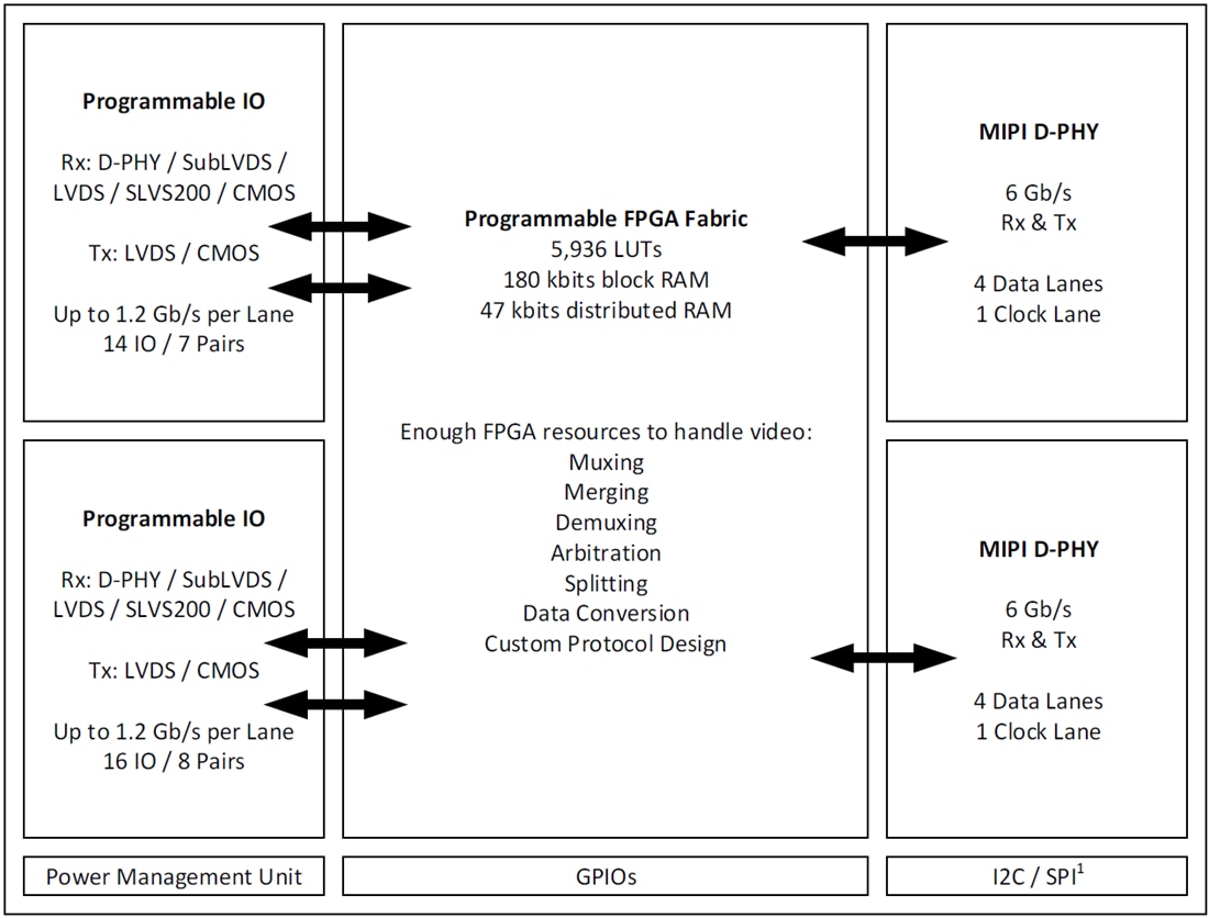 Blockdiagramm - Lattice Semiconductor CrossLink™ Programmierbare Videoüberbrückungs-ICs