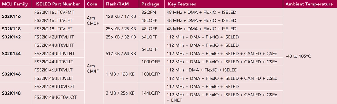 Tabelle - NXP Semiconductors S32K ISELED ARM Cortex-M-32-Bit-Mikrocontroller
