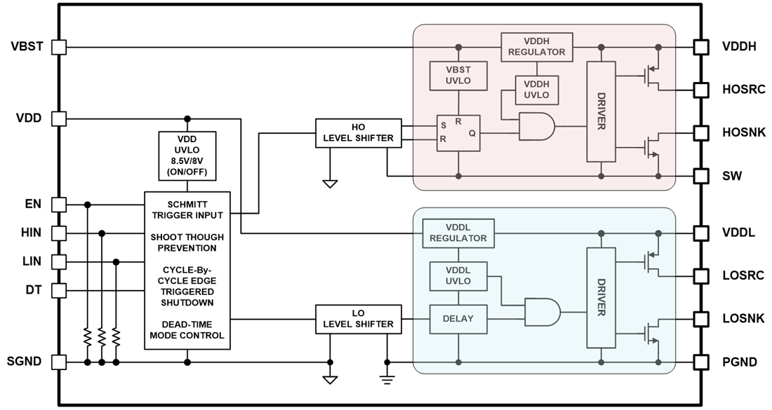 Blockdiagramm - onsemi NCP51820 650-V-GaN-HB-Hochgeschwindigkeitstreiber