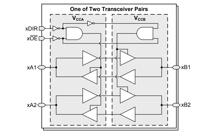 Blockdiagramm - Texas Instruments SN74AXC4T245/SN74AXC4T245-Q1 Bus-Transceiver
