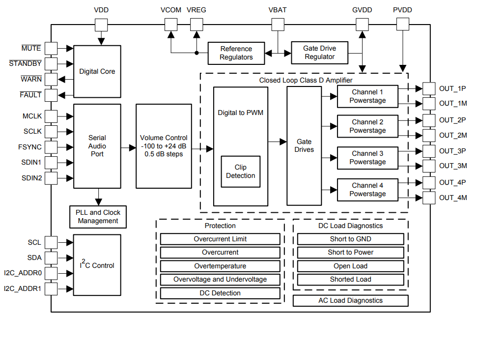 Blockdiagramm - Texas Instruments TAS6424M-Q1 Automotive-Audioverstärker der Klasse D